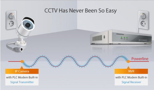 CamView - Power Line Communication (PLC) IP Camera and NVR Kit