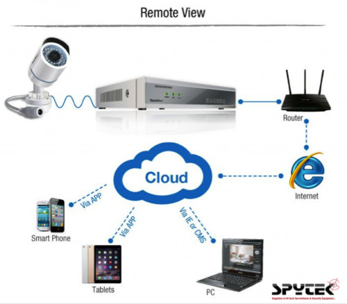 CamView - Power Line Communication (PLC) IP Camera and NVR Kit
