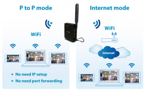 Wi-Fi Range Extender - Wifi IP Covert Camera with IR